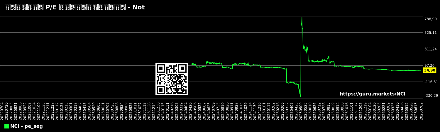 แผนภูมิ P/E ของกลุ่มตลาด - Not